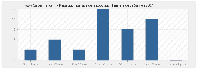 Répartition par âge de la population féminine de Le Saix en 2007